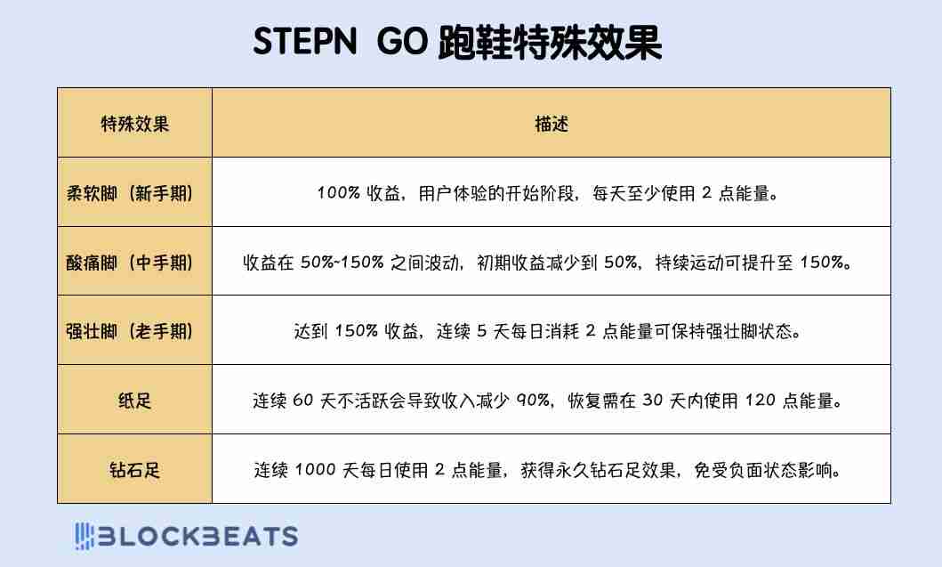 STEPN GO是什么？收益如何？STEPN GO玩法攻略